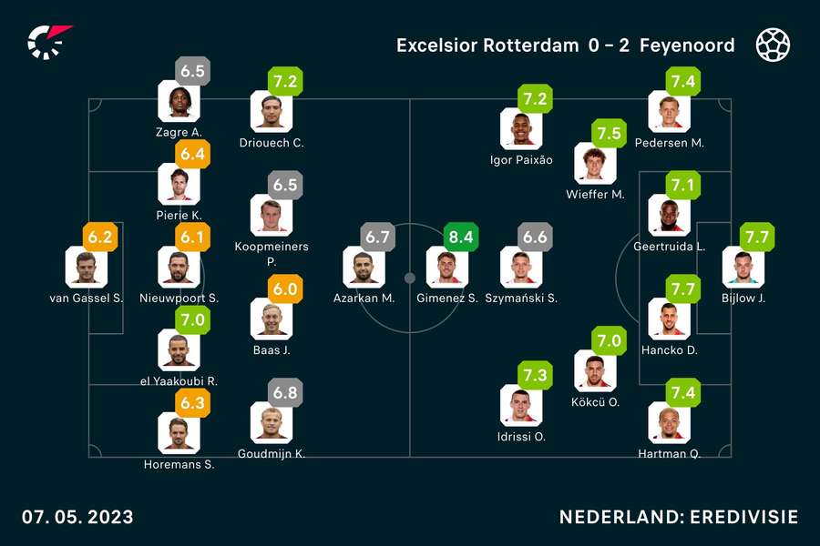 De opstellingen en spelersbeoordelingen van Excelsior en Feyenoord