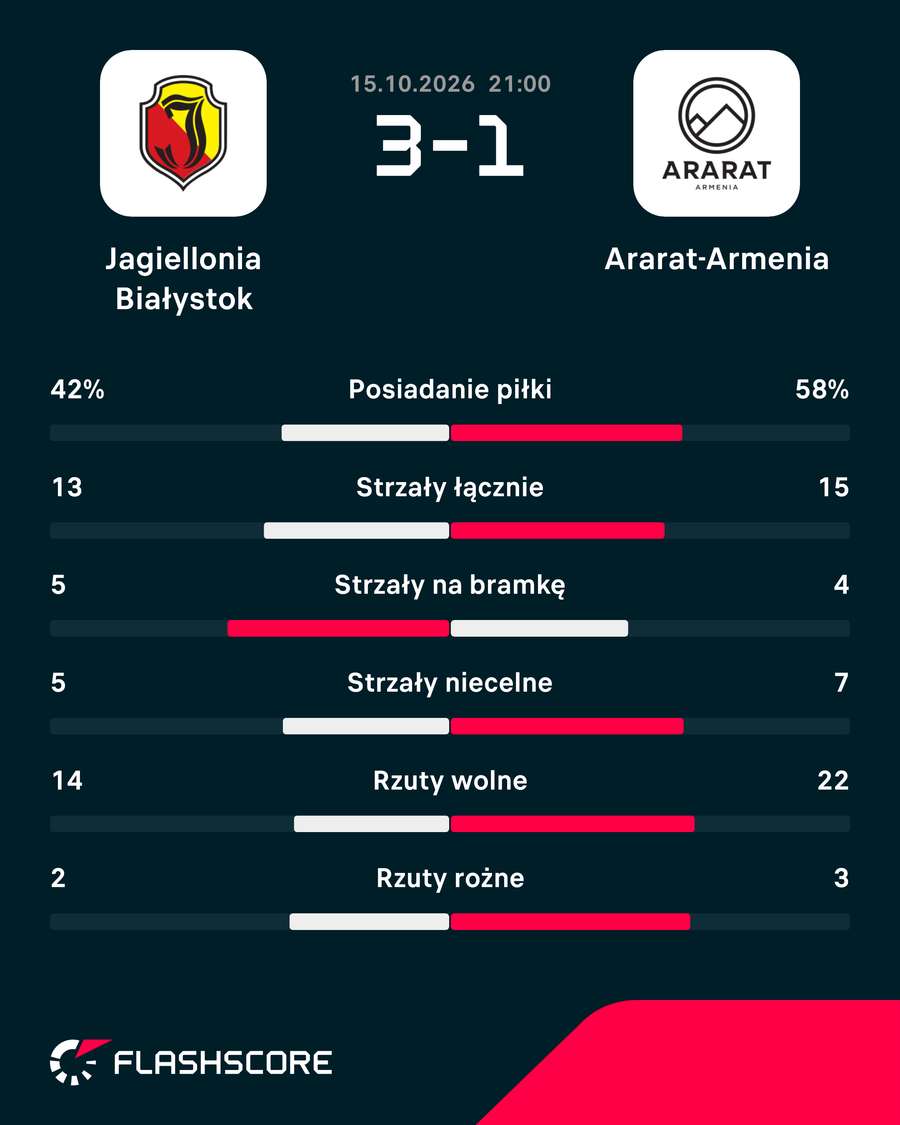 Statystyki meczu Jagiellonia - Ararat-Armenia