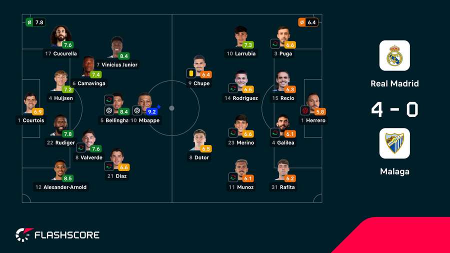 Notas finais dos jogadores