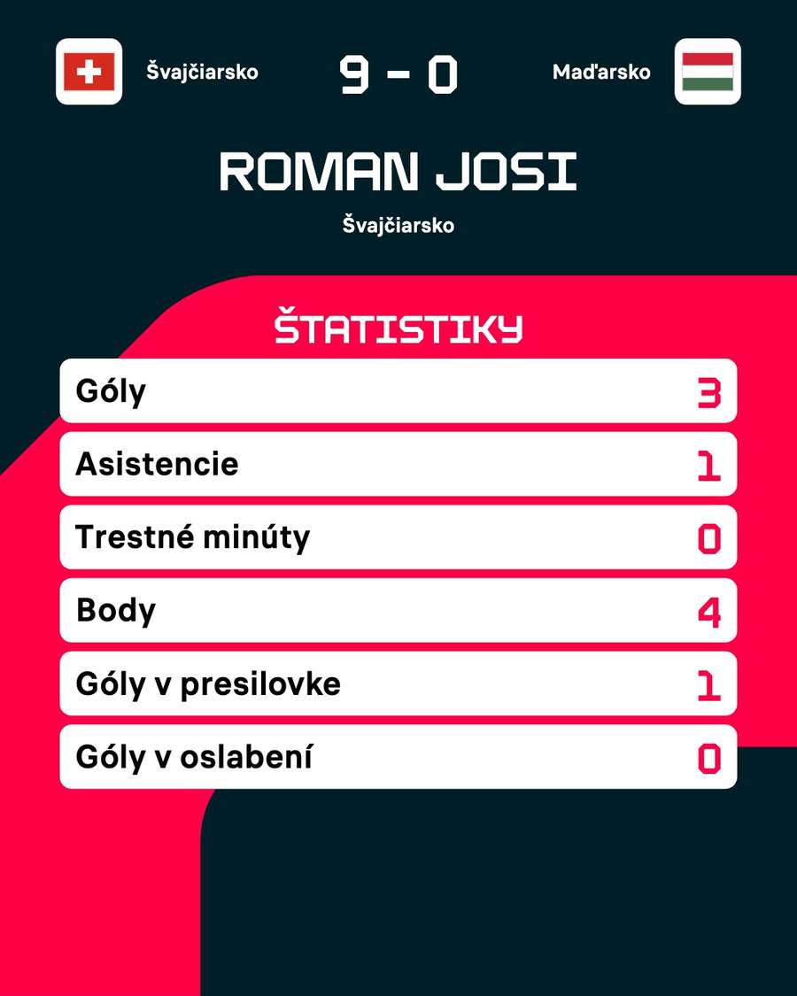 Hetrikový Josi. Hetrikový Josi.