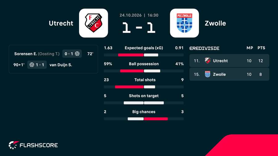 Key match stats and events