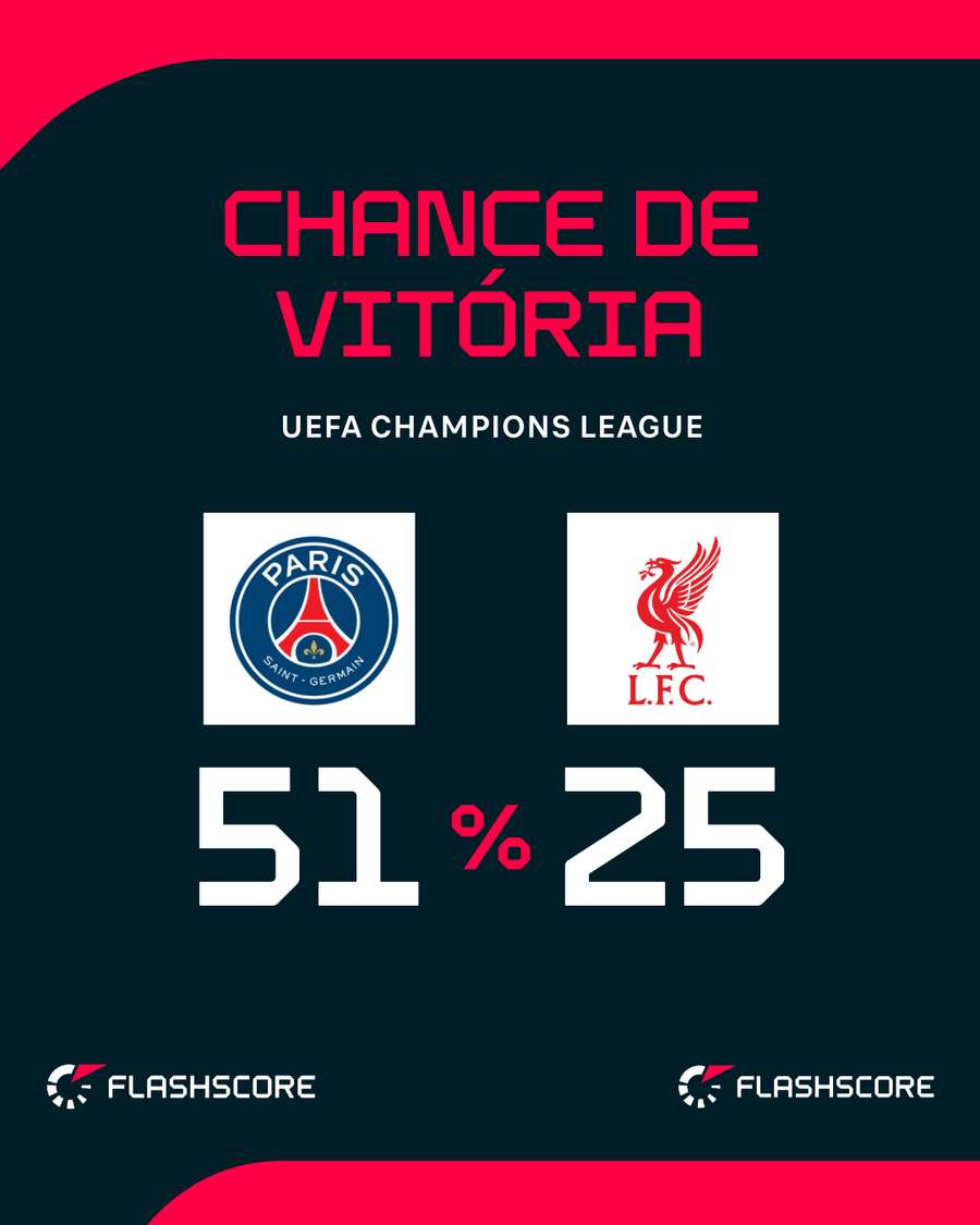 PSG tem mais do dobro de chances de vencer os Reds