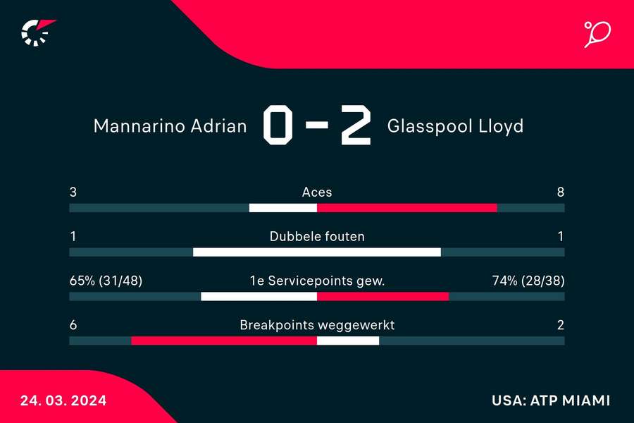 Statistieken Mannarino/Martin - Glasspool/Rojer