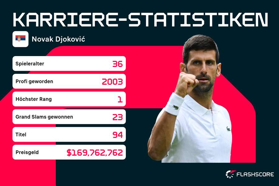 Djokovic ist mit Sicherheit die größte noch aktive Tennislegende