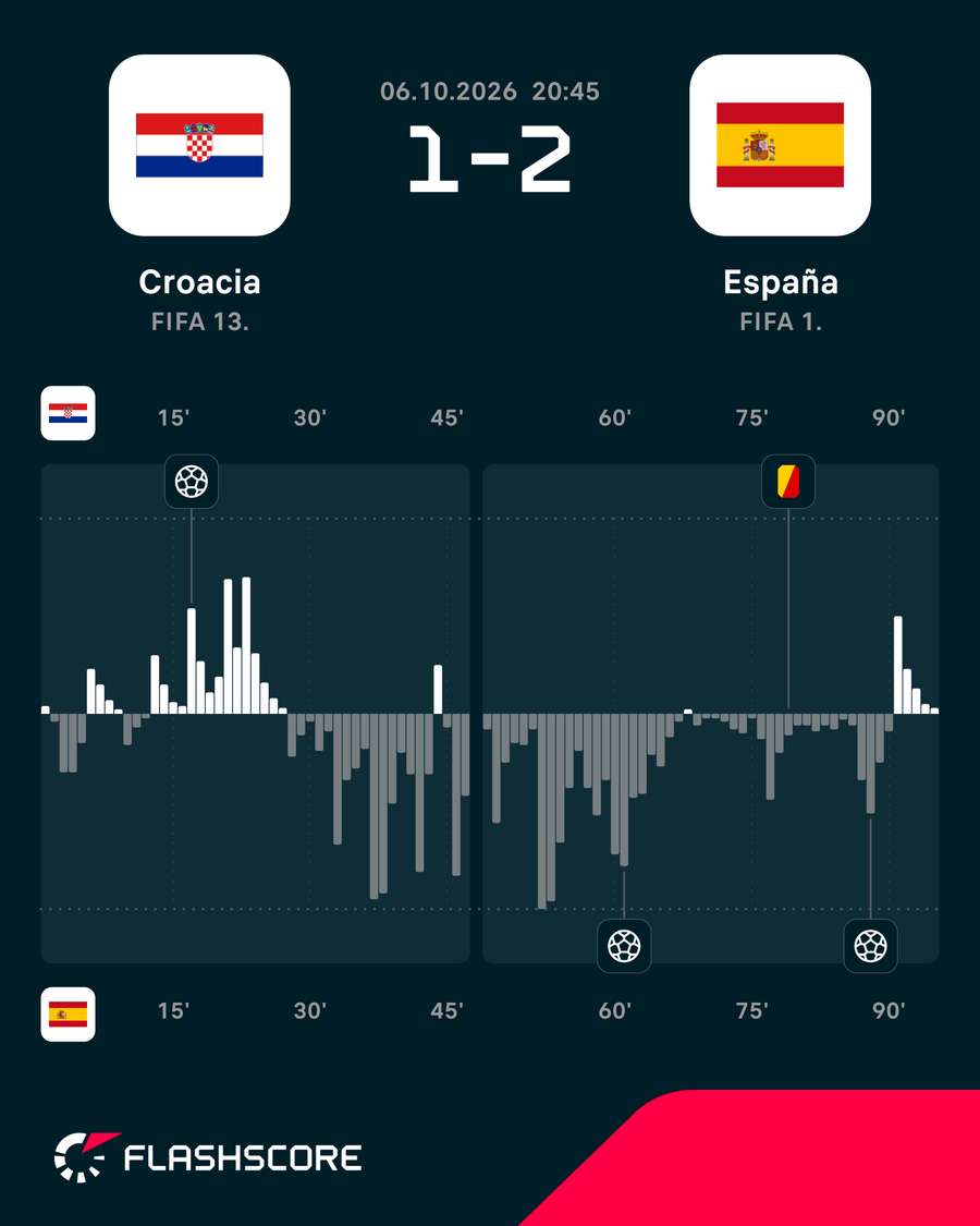 Las notas del Croacia-España Las notas del Croacia-España