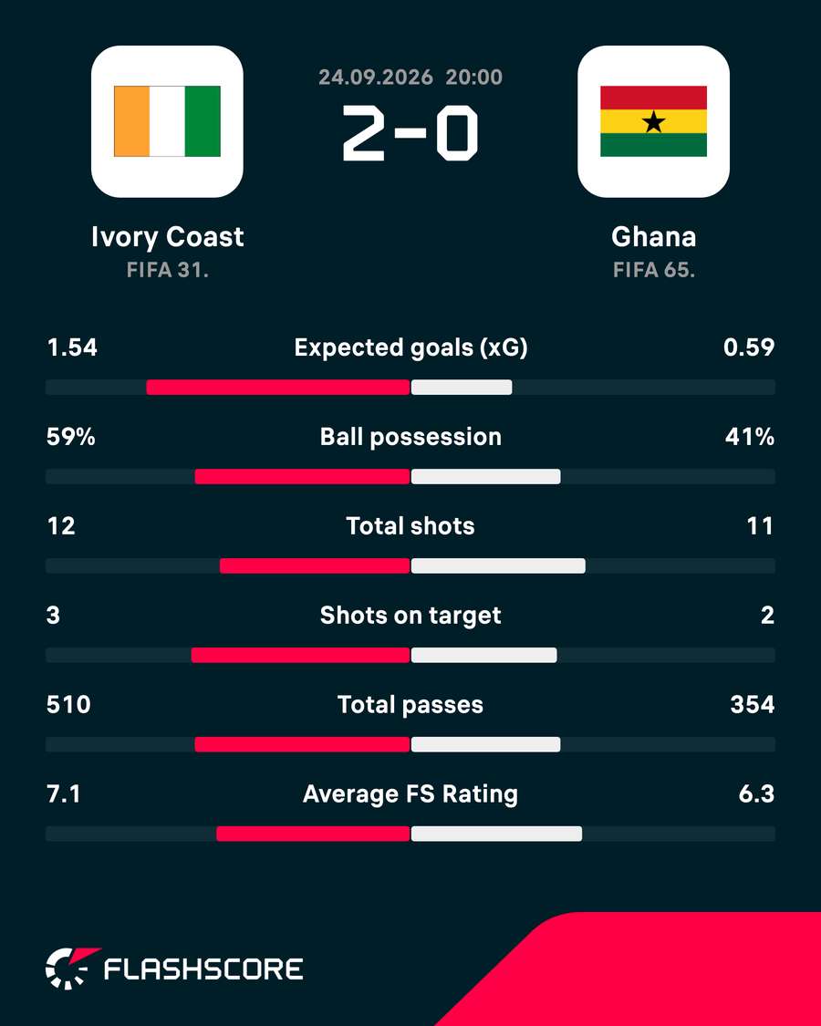 Match stats Match stats