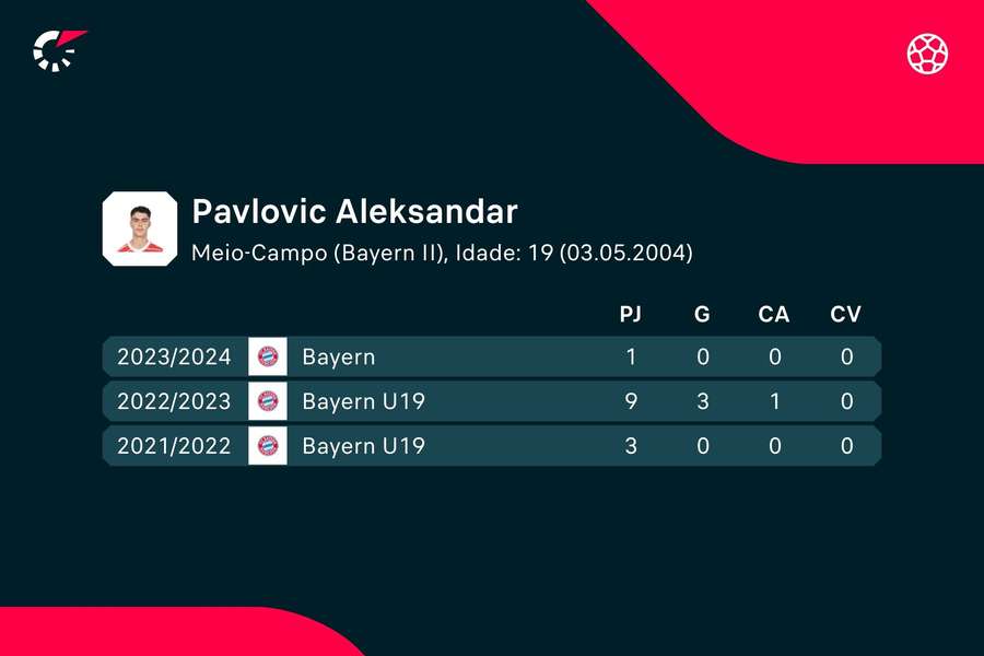 Os números de Aleksandar Pavlovic