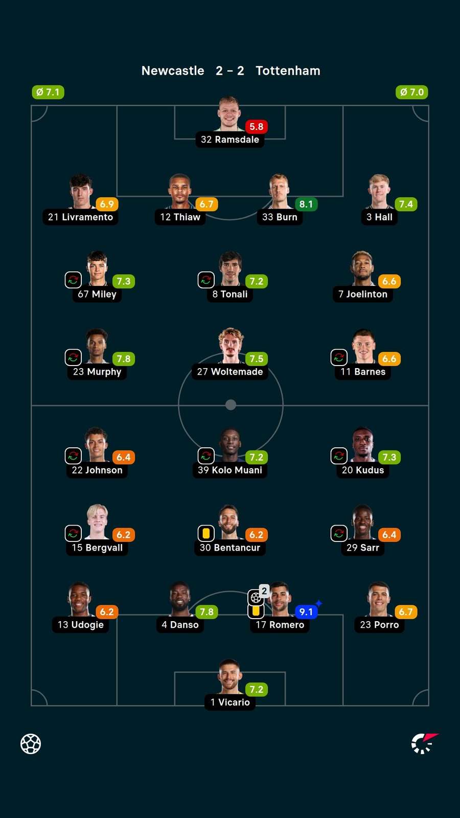 As notas dos titulares em Newcastle x Tottenham