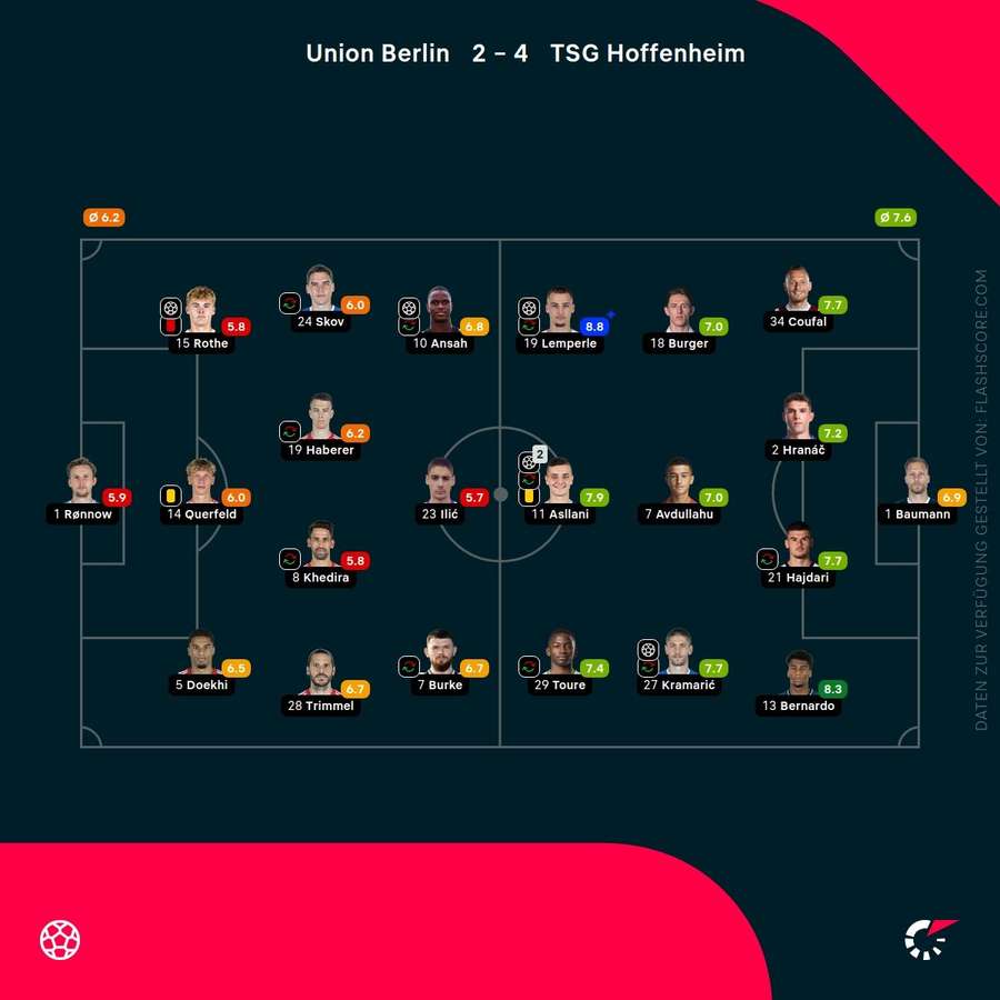 Spielernoten Union Berlin vs. Hoffenheim Spielernoten Union Berlin vs. Hoffenheim