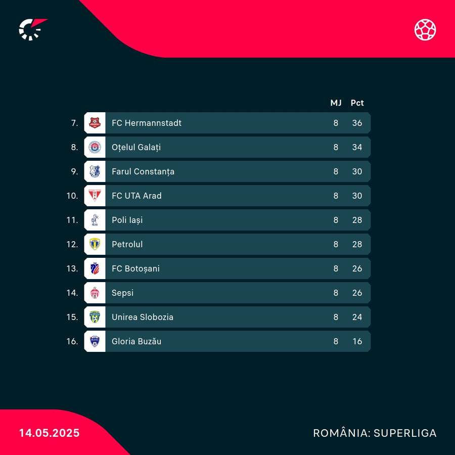 Clasament play-out Superliga