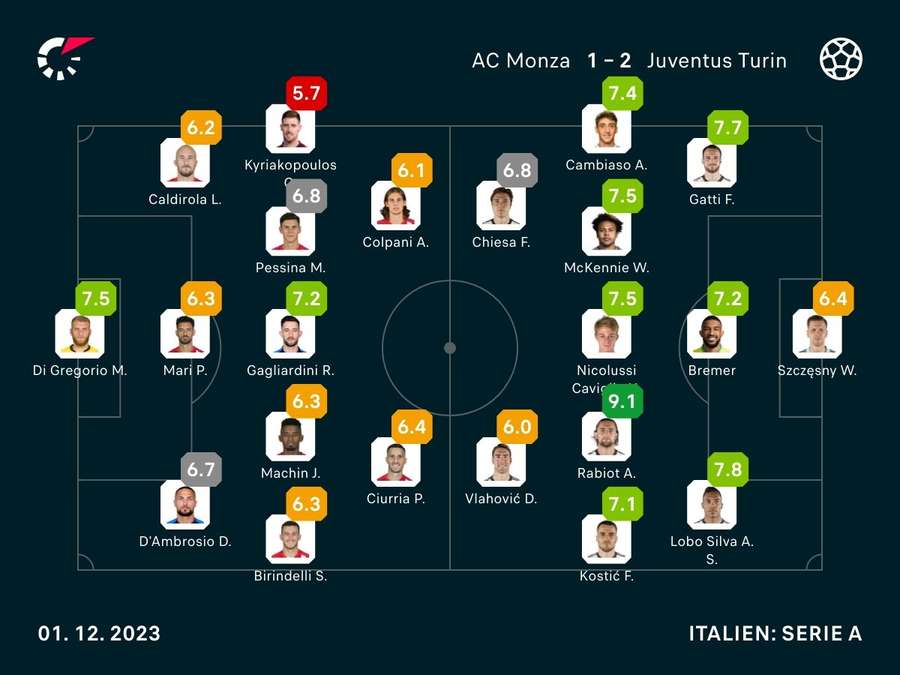 Spielernoten: AC Monza vs. Juventus Turin