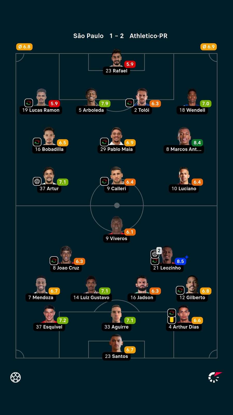 Notas dos titulares em São Paulo x Athletico-PR Notas dos titulares em São Paulo x Athletico-PR