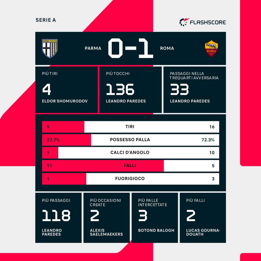 Le statistiche del match