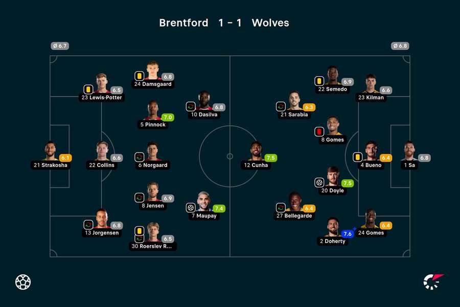 Brentford - Wolverhampton - Player ratings