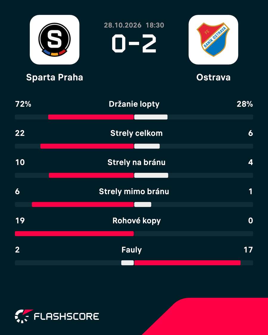 Štatistiky zápasu. Štatistiky zápasu.