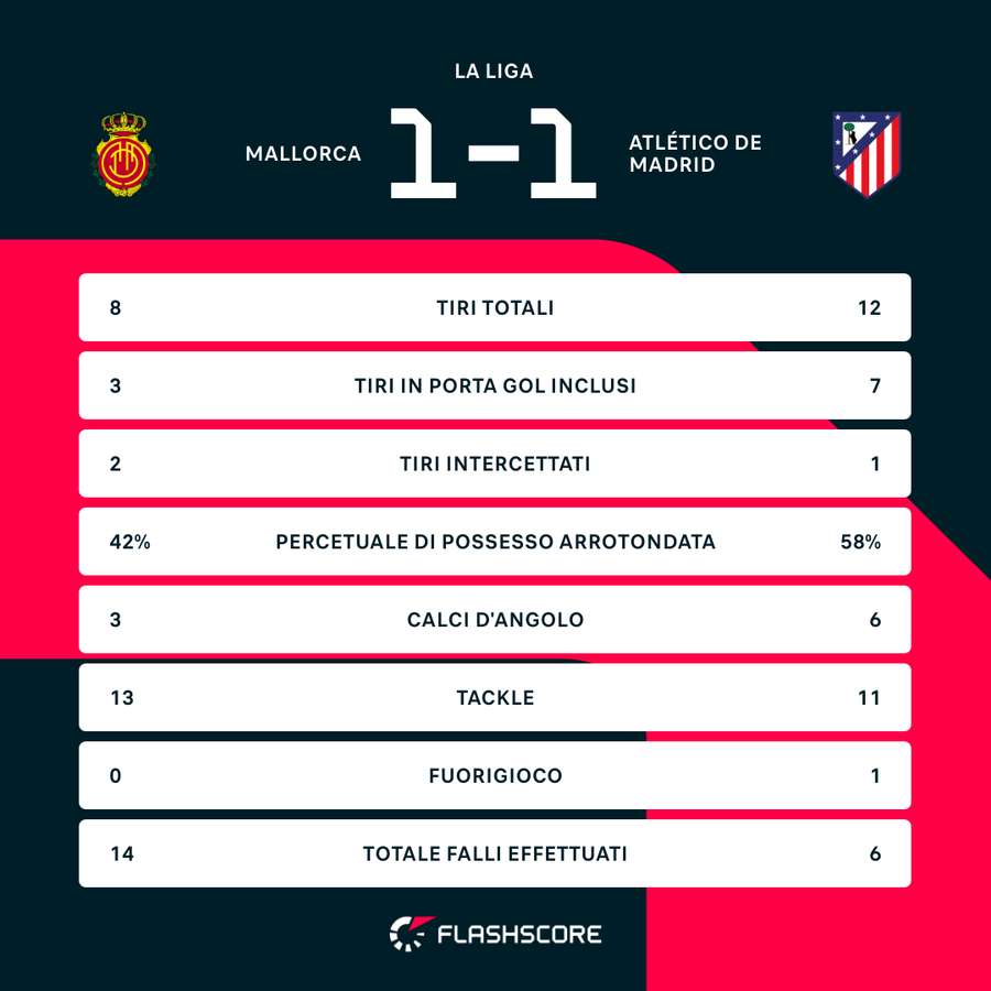 Le statistiche del match Le statistiche del match