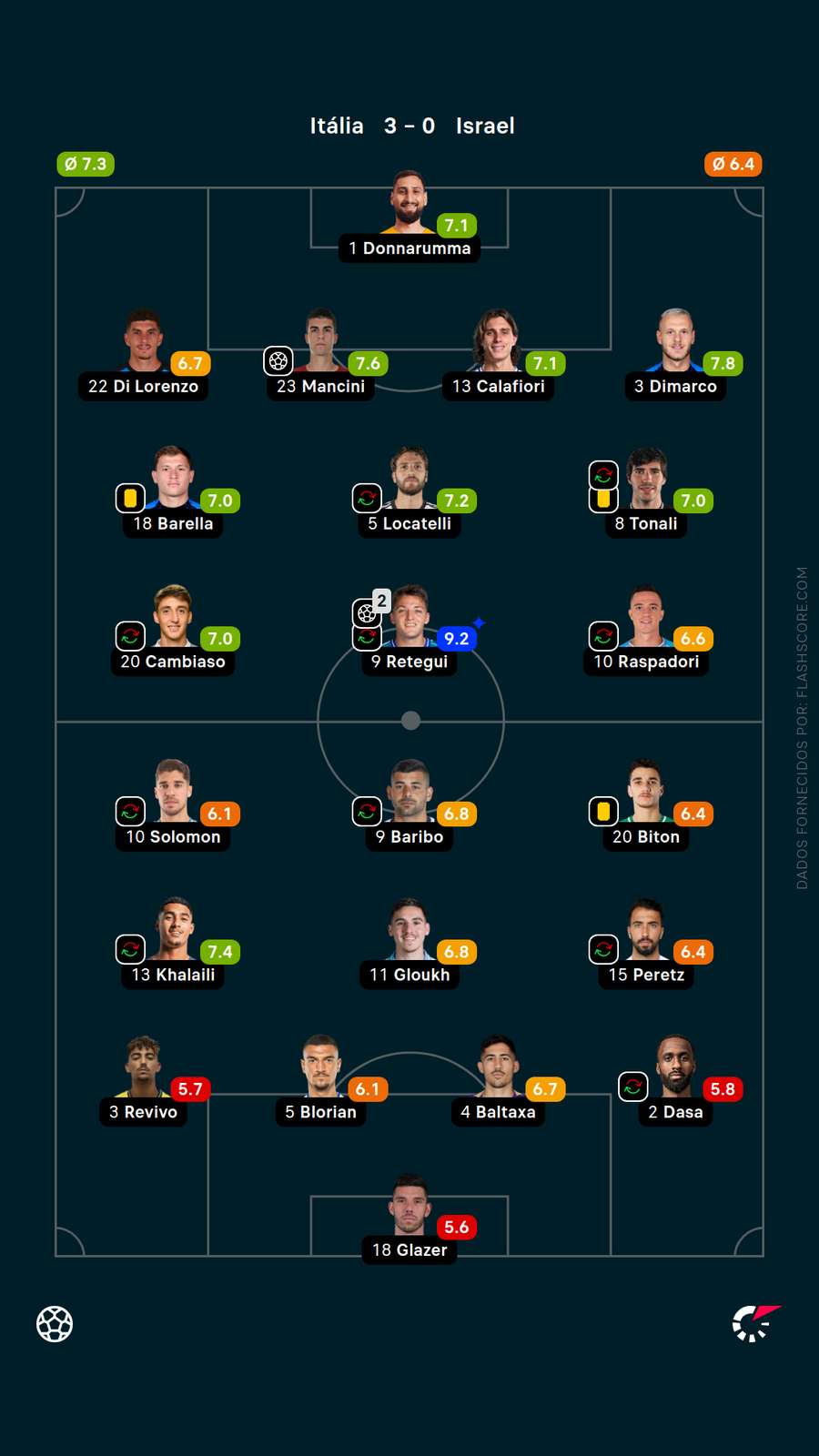 As notas dos jogadores de Itália x Israel As notas dos jogadores de Itália x Israel