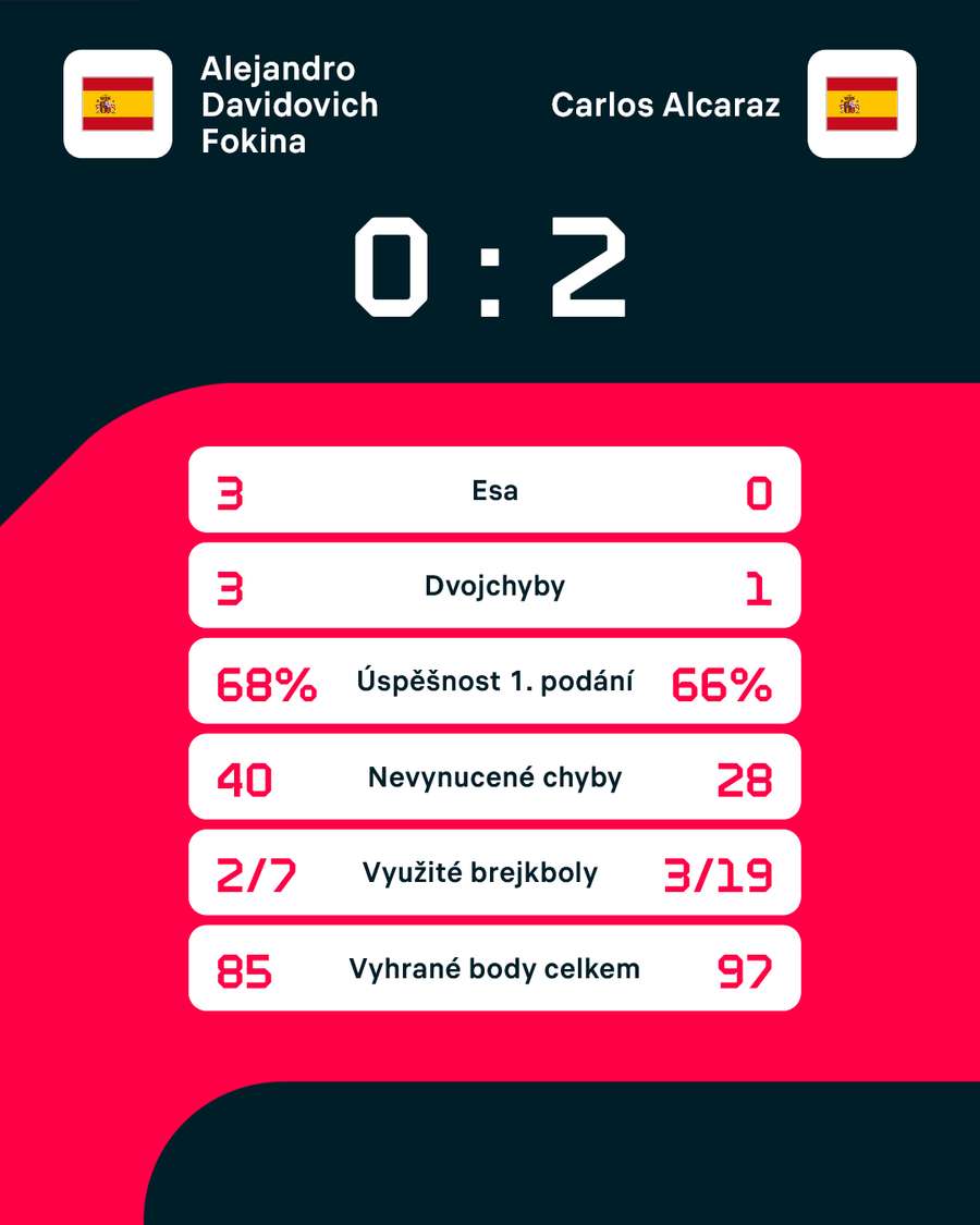 Statistiky zápasu. Statistiky zápasu.
