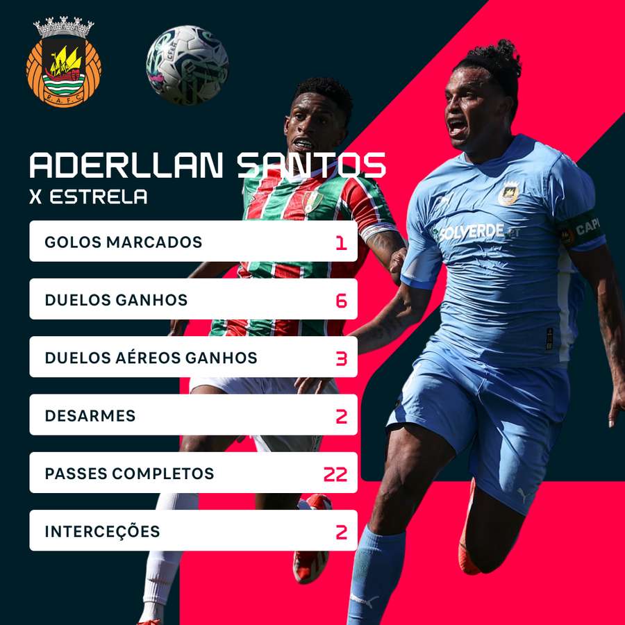 Aderllan Santos teve exibição completa na defesa e no ataque