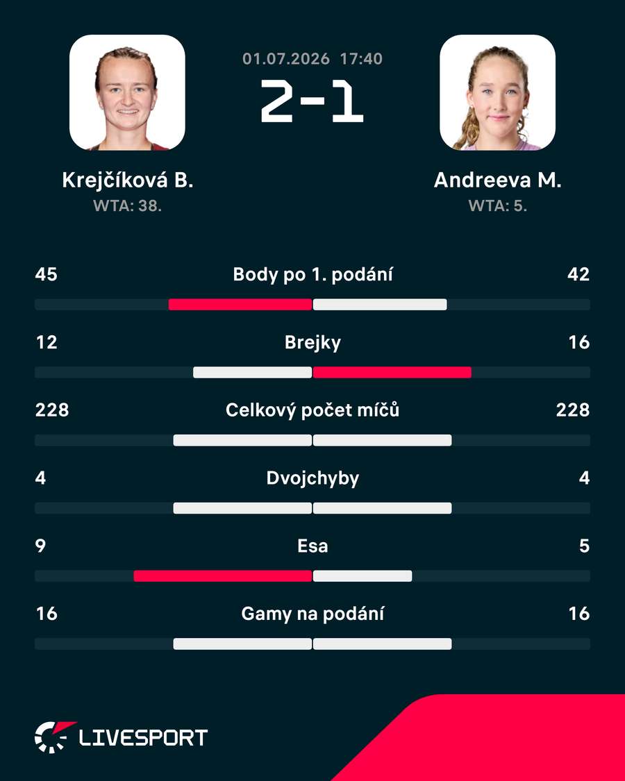 Statistiky utkání. Statistiky utkání.