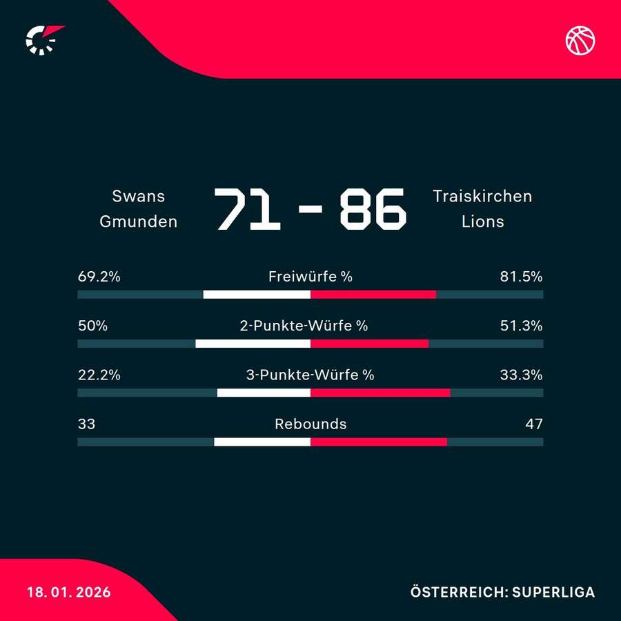 Swans Gmunden vs. Traiskirchen Lions
