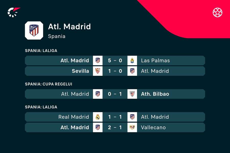 Atletico Madrid: Cele mai recente rezultate