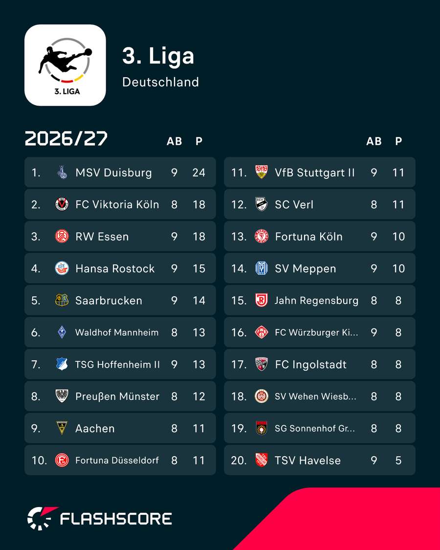Tabelle: 3. Liga Tabelle: 3. Liga