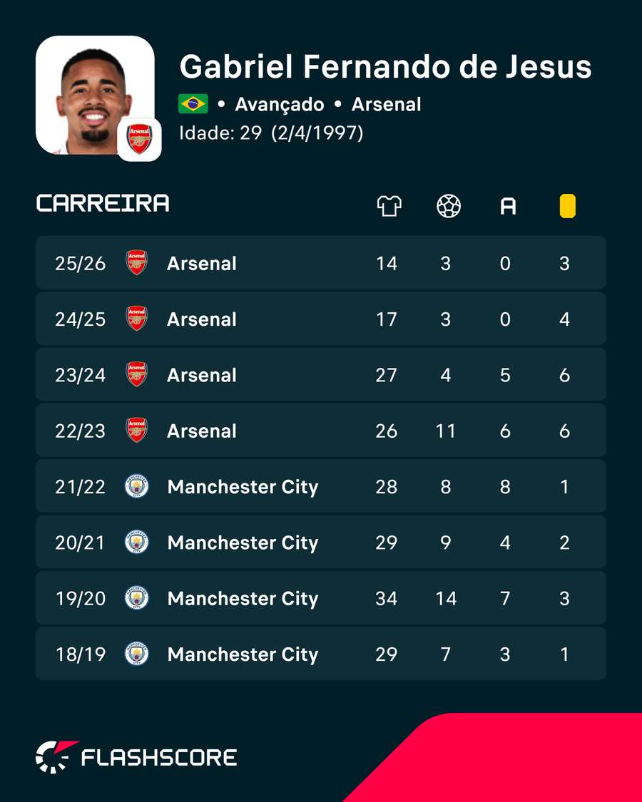 Os números de Gabriel Jesus Os números de Gabriel Jesus