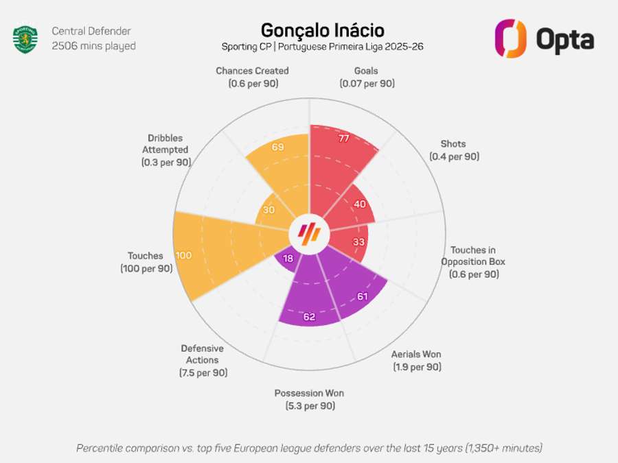 Gráfico radar de Gonçalo Inácio na Liga Portugal 25/26 Gráfico radar de Gonçalo Inácio na Liga Portugal 25/26