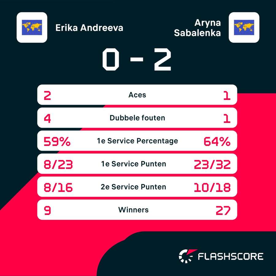 Statistieken Andreeva-Sabalenka