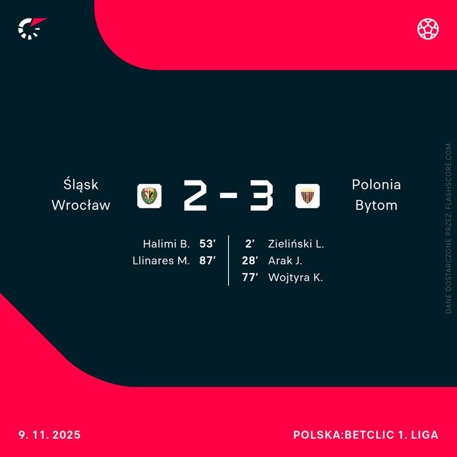 Wynik i strzelcy w meczu Śląsk Wrocław - Polonia Bytom Wynik i strzelcy w meczu Śląsk Wrocław - Polonia Bytom