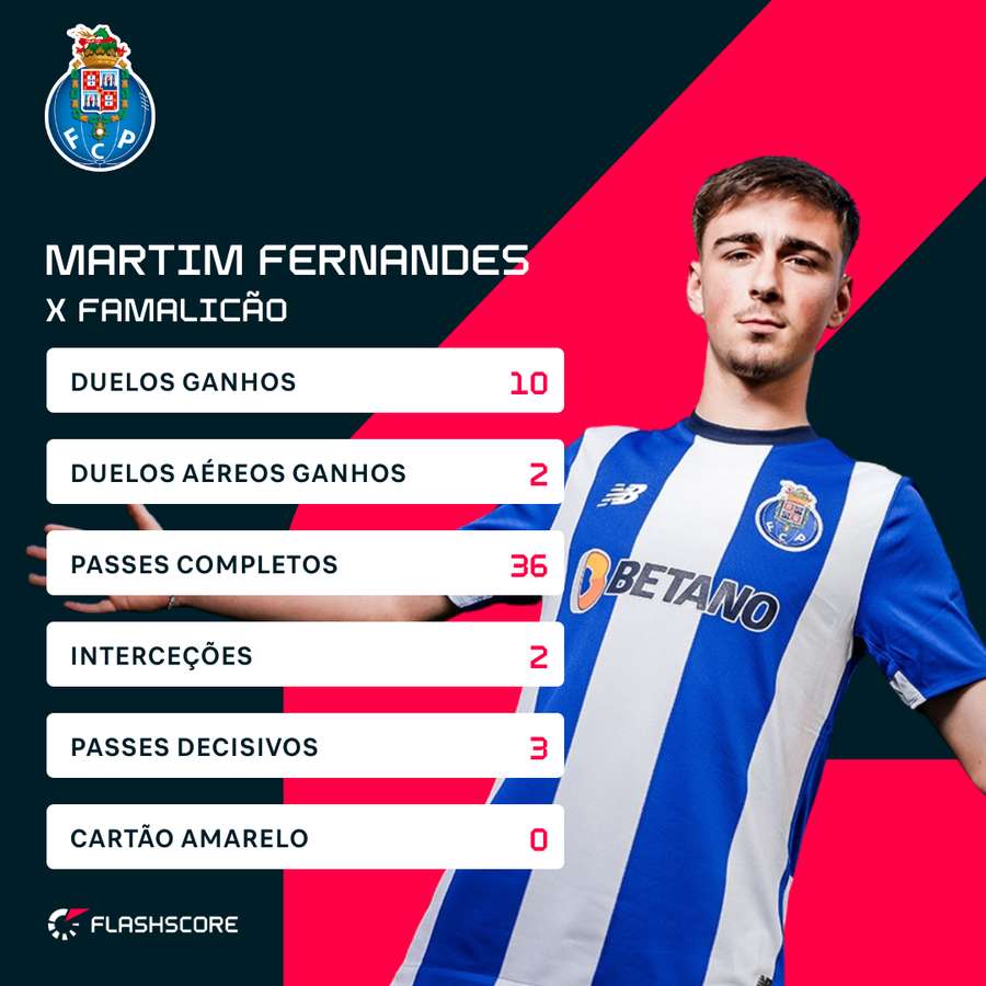 A exibição de Martim Fernandes frente ao Famalicão
