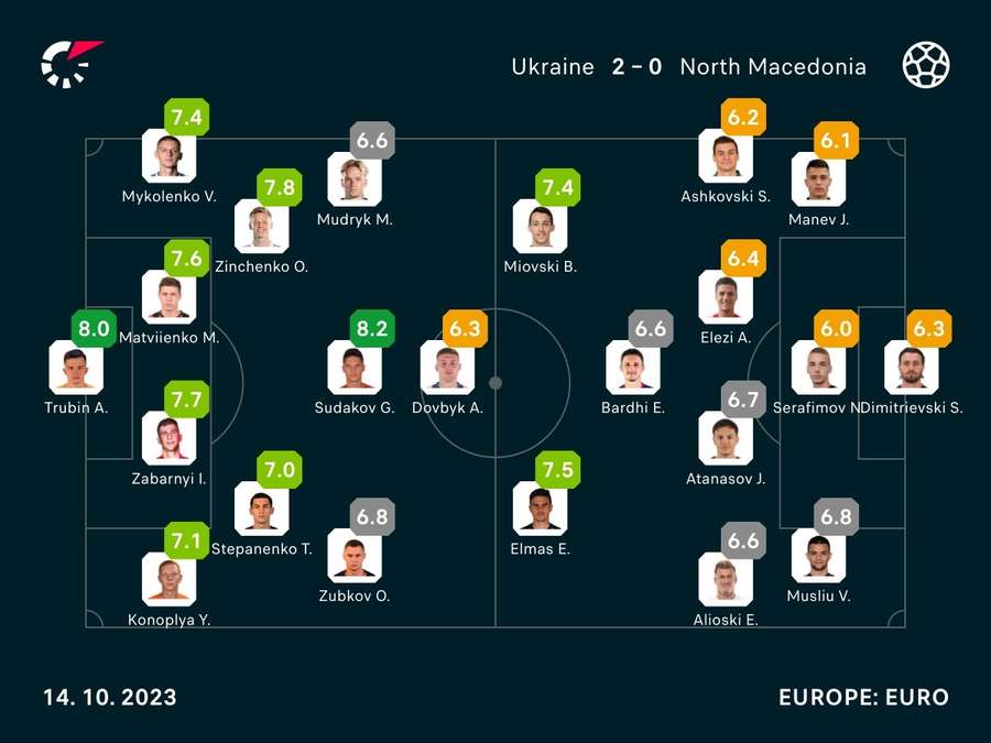 Die Noten zum Spiel