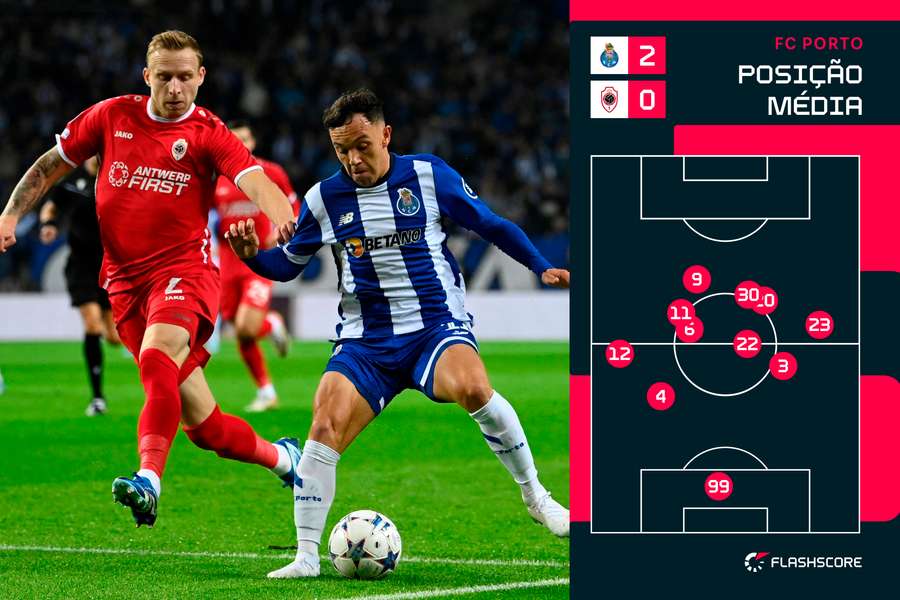 A posição média dos jogadores do FC Porto