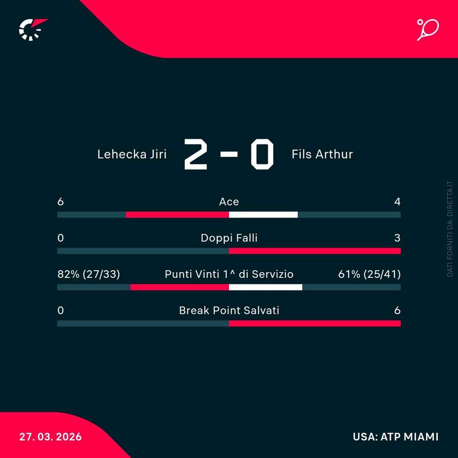 Le statistiche del match Le statistiche del match