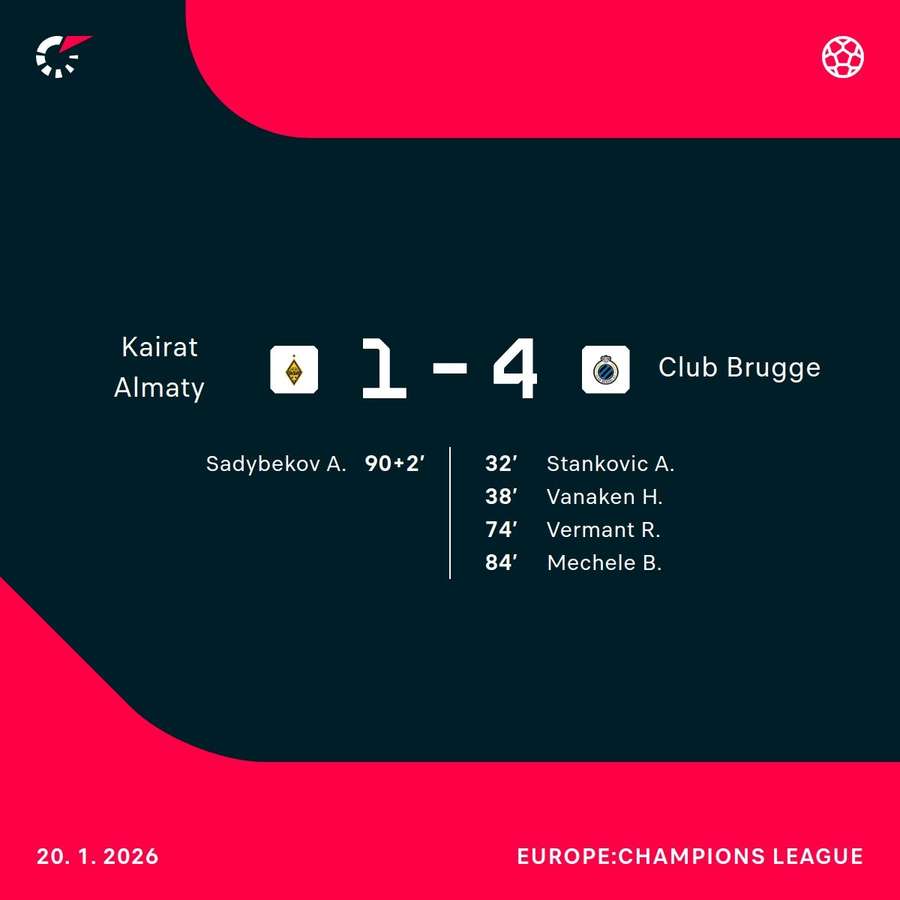 Club Brugge were dominant