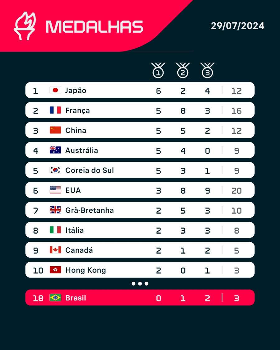 O ranking de medalhas após o dia 3 em Paris