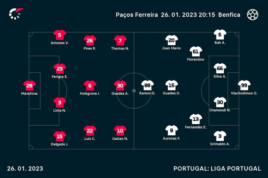 Os onzes de Paços de Ferreira e Benfica