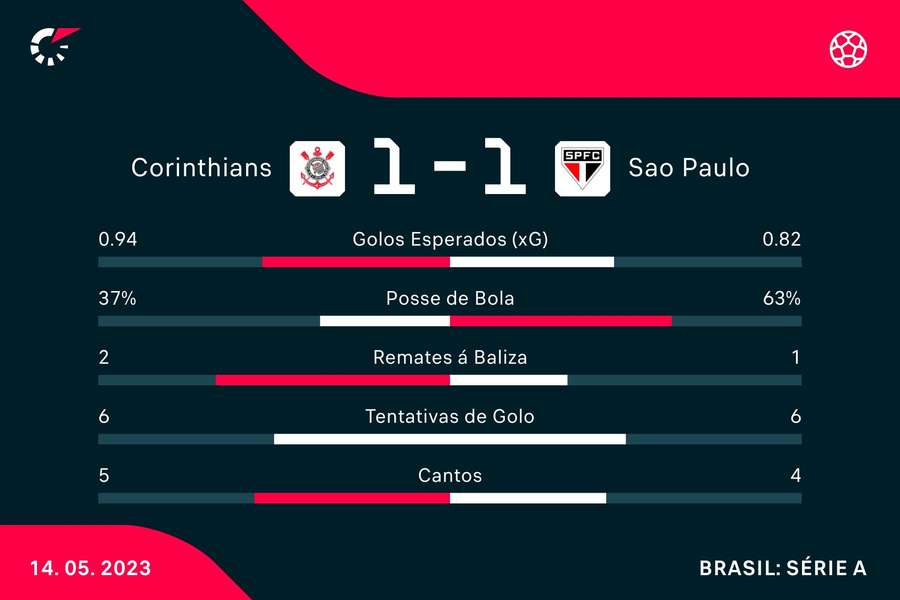 Estatísticas finais da partida Estatísticas finais da partida