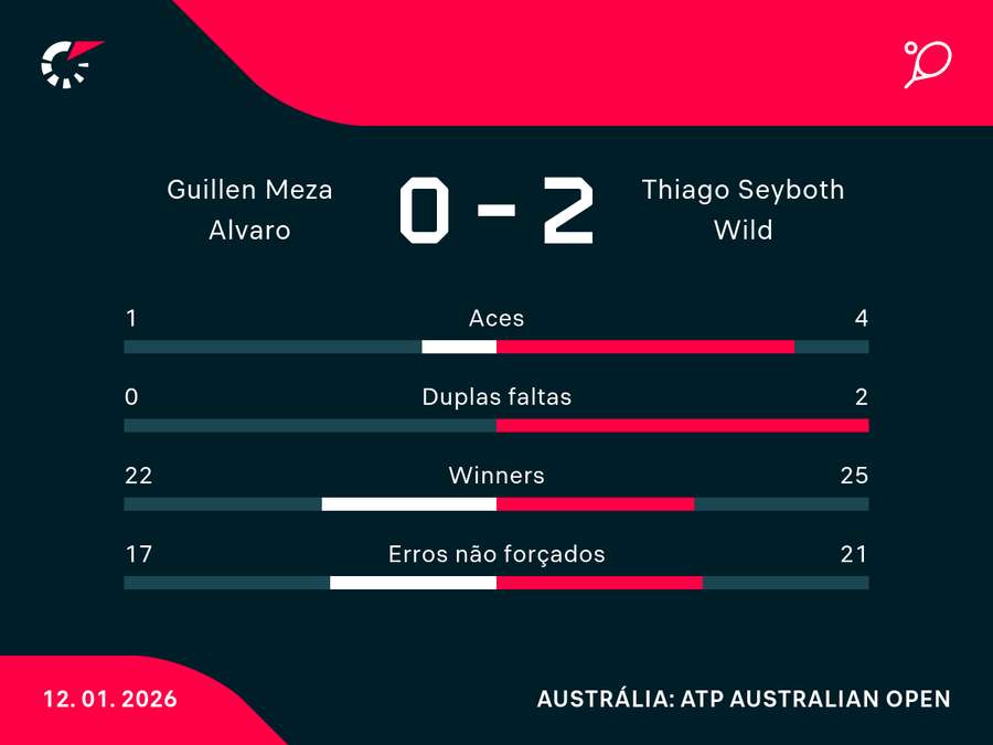 Números da boa vitória de Wild