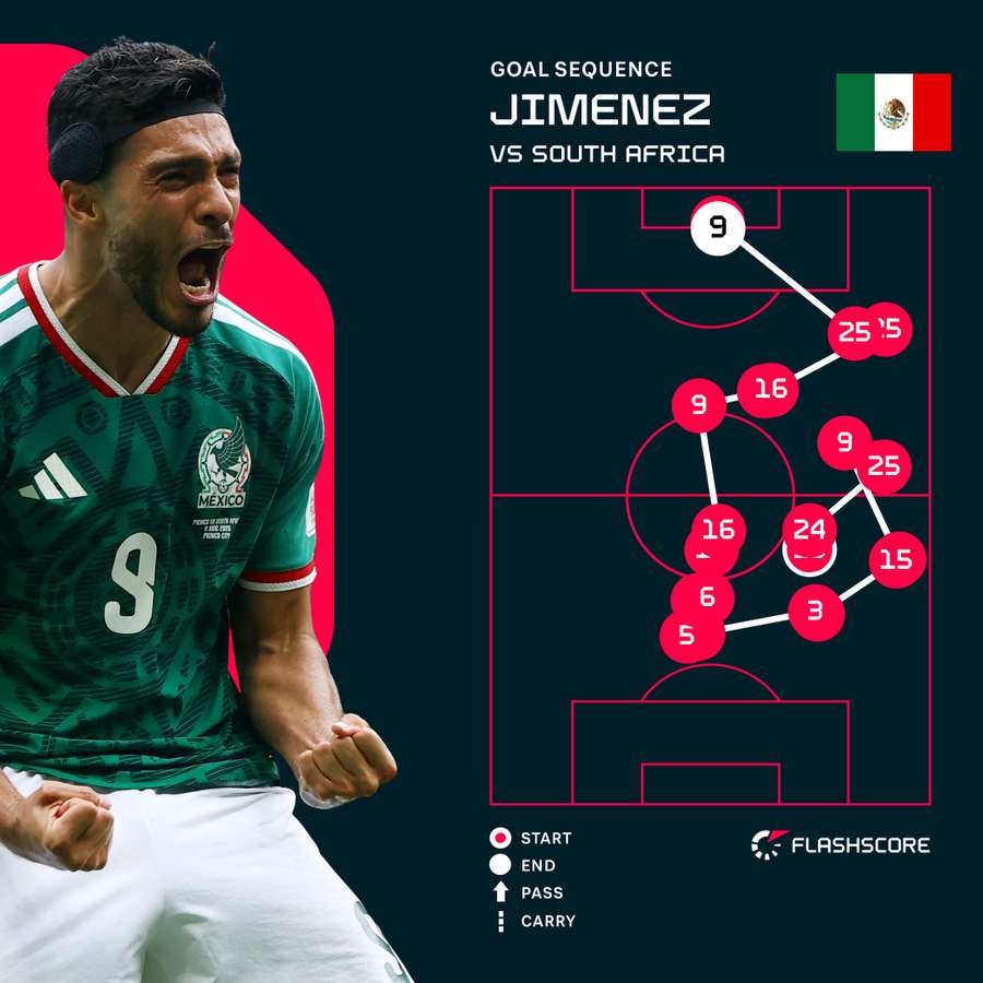 Jimenez's goal for Mexico Jimenez's goal for Mexico
