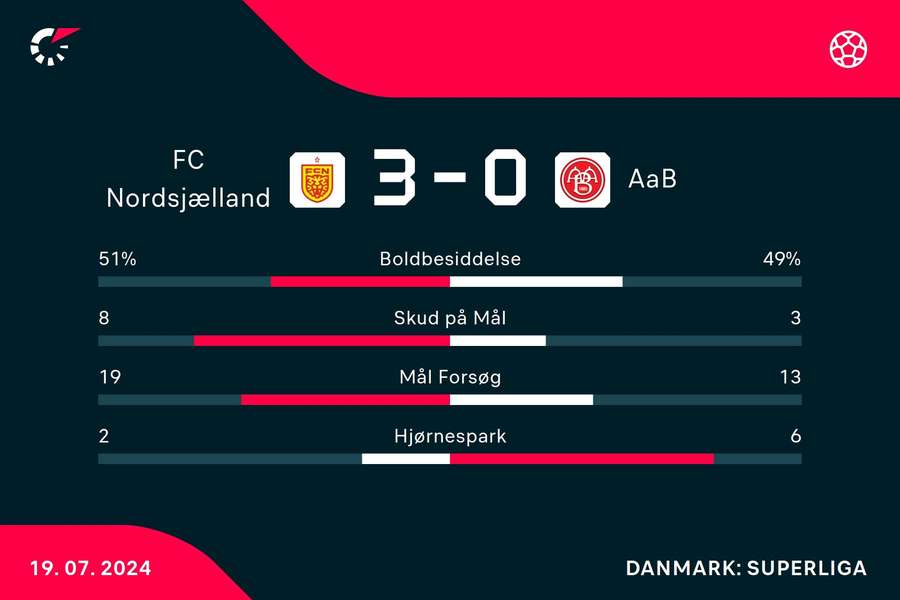 Statistikker fra kampen