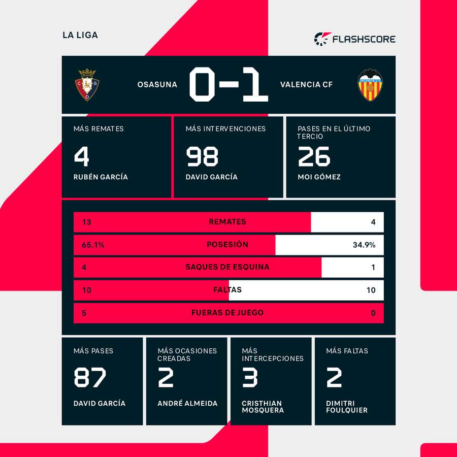 Estadísticas del Osasuna-Valencia