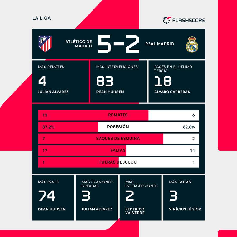 La estadística del partido
