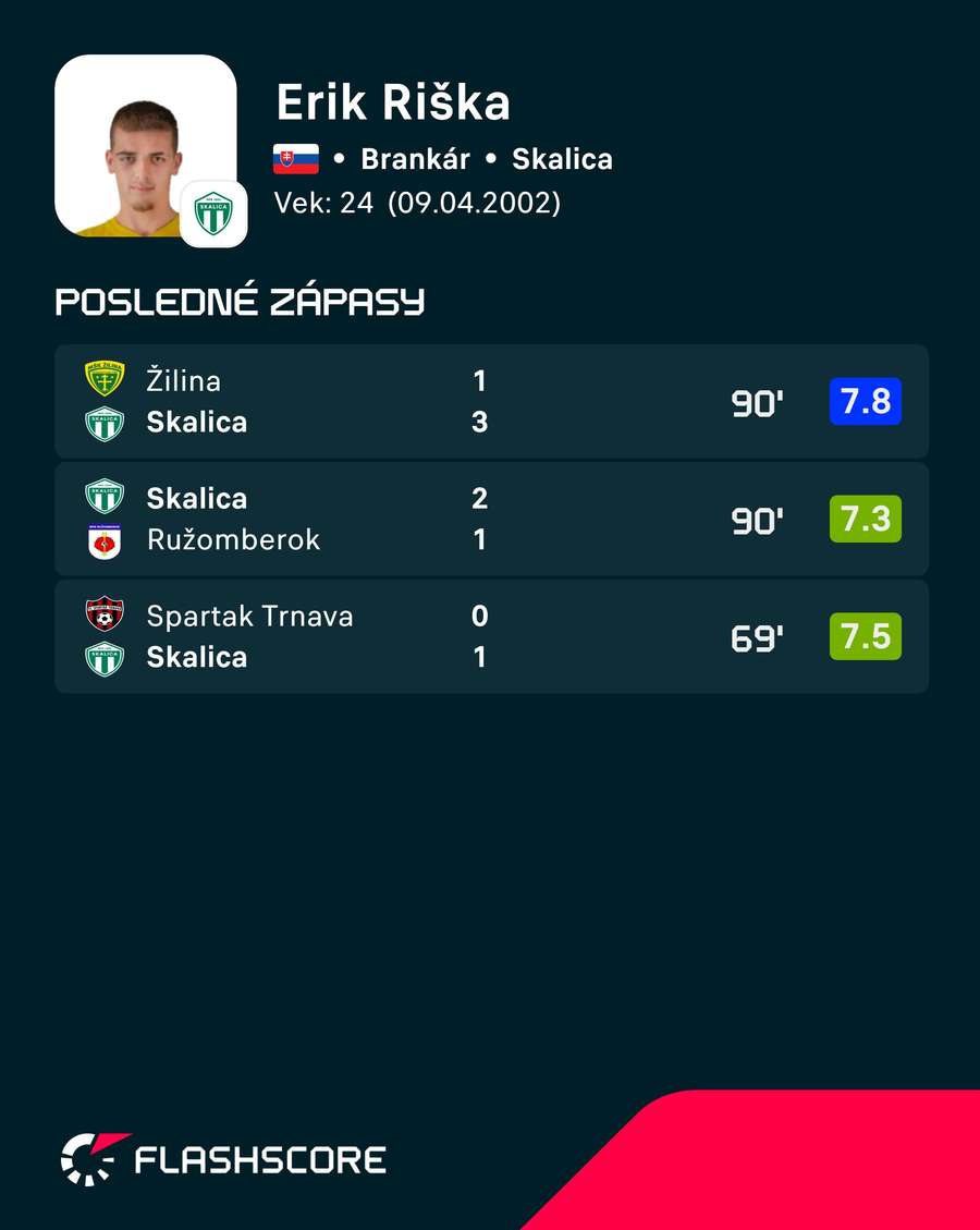 Riška sa svoje šance chopil výborne.