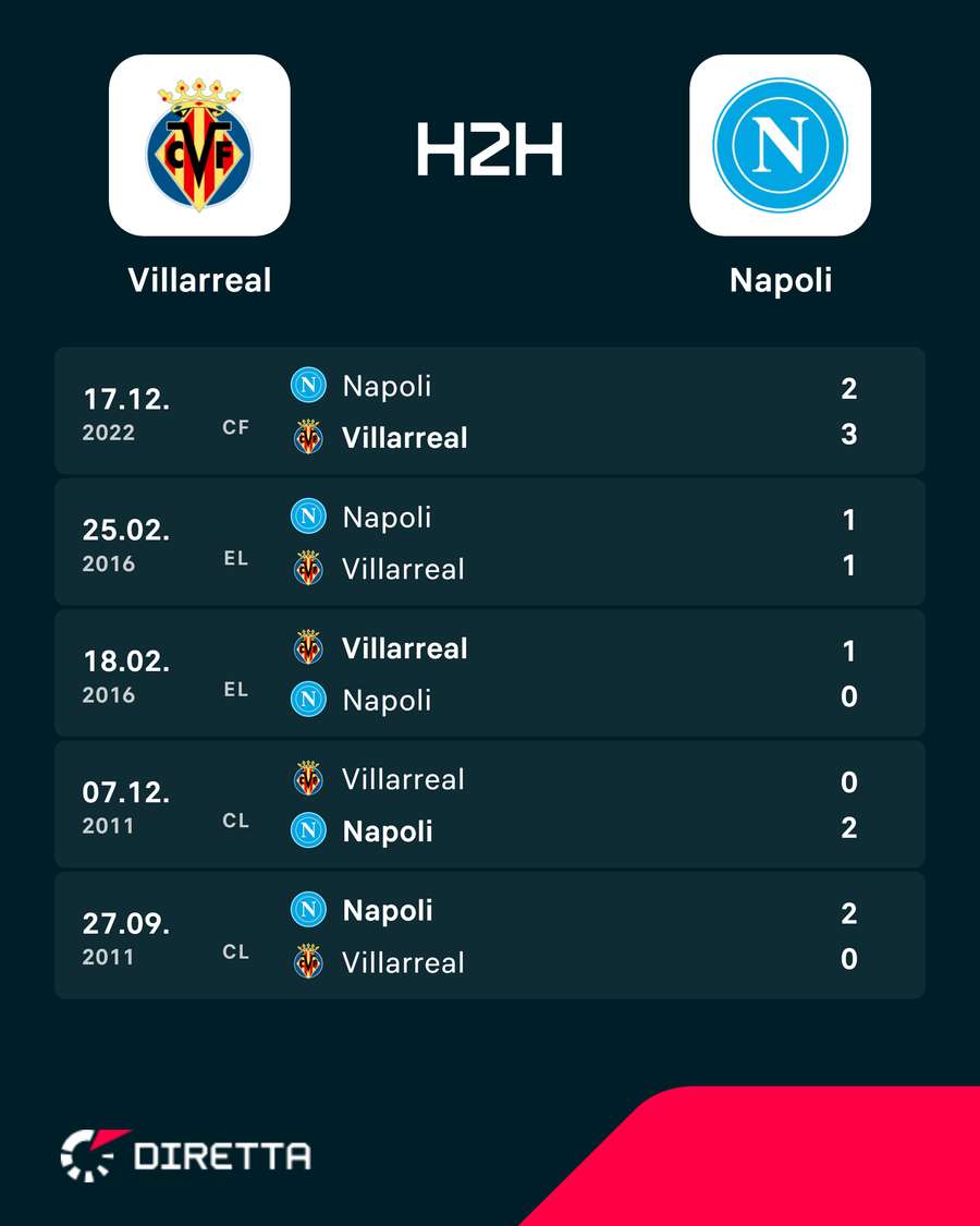 I precedenti tra Napoli e Villareal I precedenti tra Napoli e Villareal