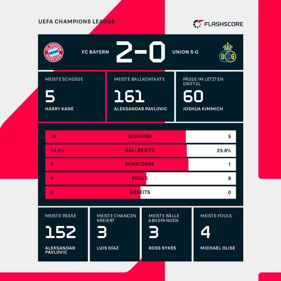 Statistiken FC Bayern vs. Union SG Statistiken FC Bayern vs. Union SG