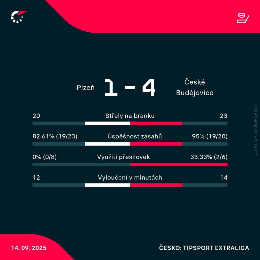 Statistiky zápasu.