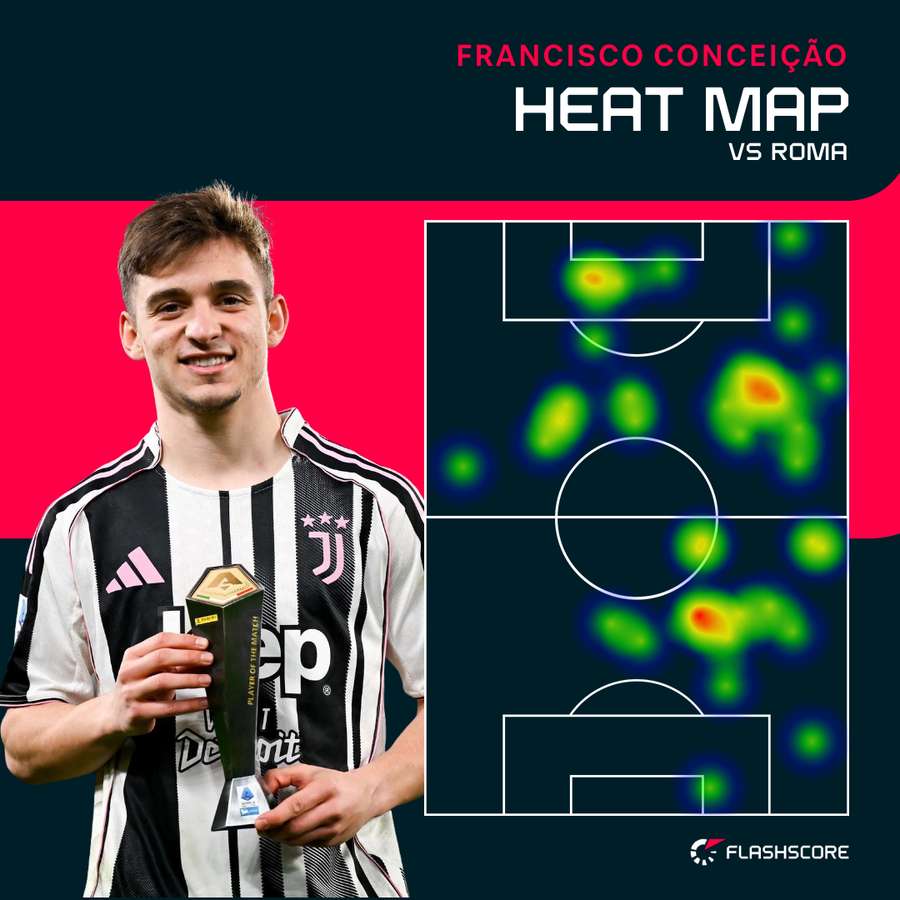 La mappa di calore di Conceição contro la Roma