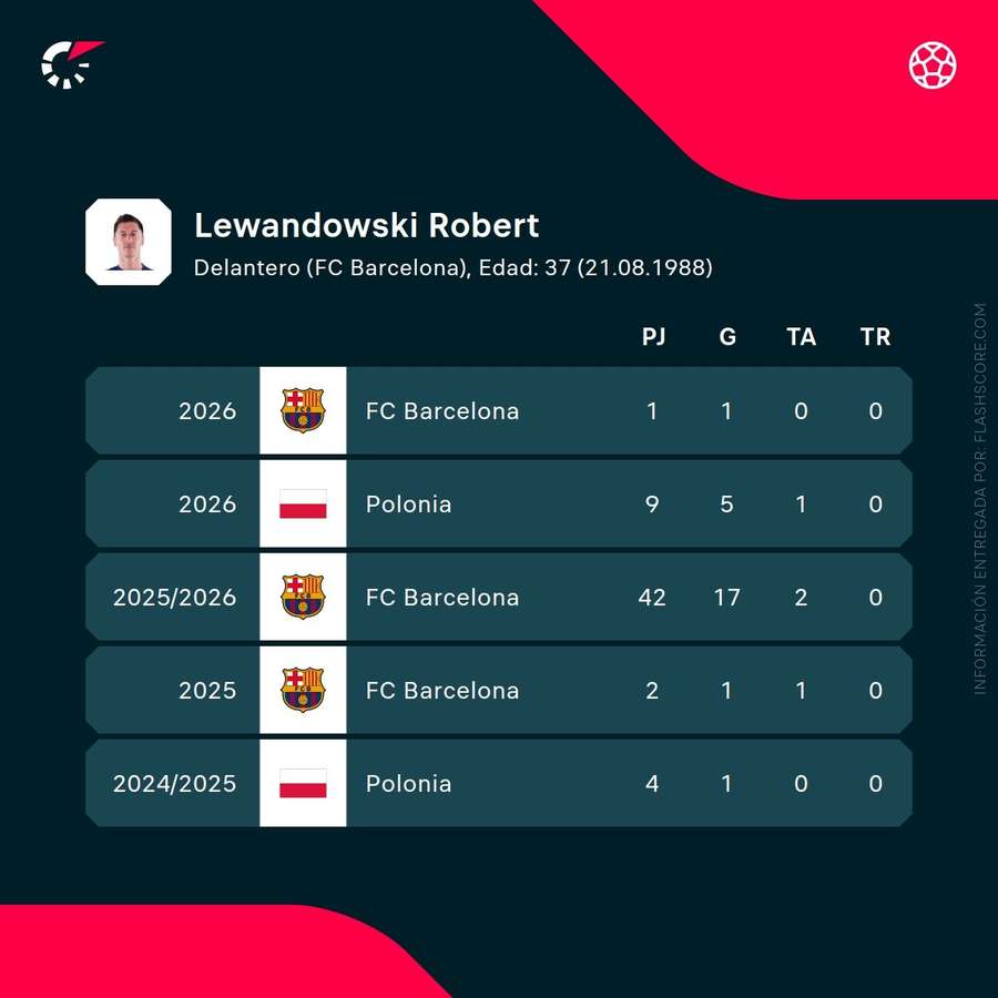Estadísticas recientes de Robert Lewandowski